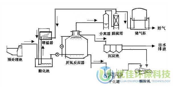 大型沼气工程工艺流程示意图