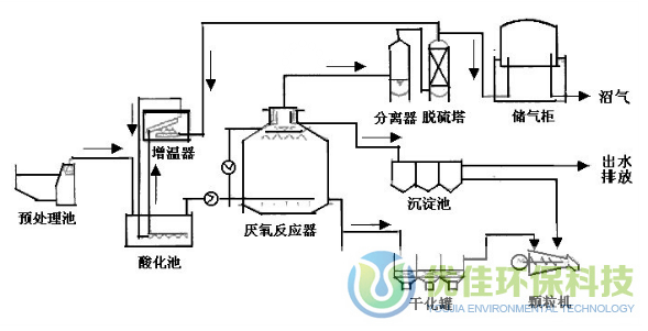 大型沼气工程原理示意