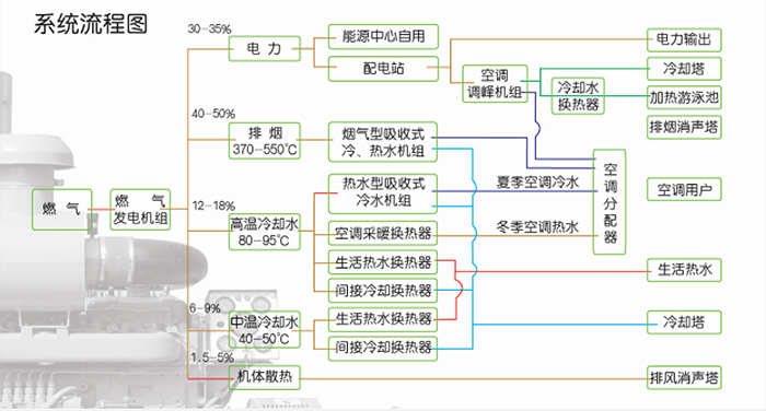 沼气发电机组的工作原理系统流程图